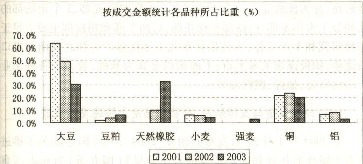 二、商品期貨市場規(guī)范與穩(wěn)步發(fā)展